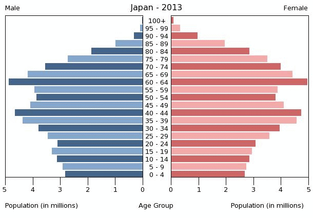 japan population pyramid 2013 年金支給開始年齢が75歳になる可能性が浮上！年金構造の限界が見える。