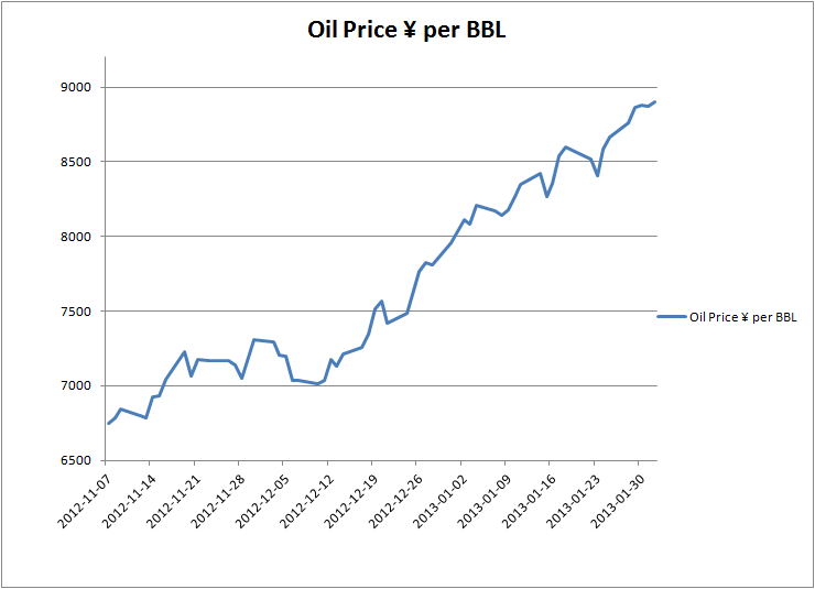oil price in yen 02 01 2013 ガソリン価格が上昇中！緊迫する国際情勢や若者の車離れによる需要低下。
